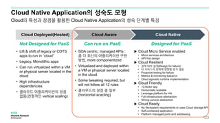 Not Designed for PaaS Can run on PaaS Designed for PaaS
Cloud Deployed(Hosted) Cloud Aware Cloud Native
Cloud Native Application의 성숙도 모형
Cloud의 특성과 장점을 활용한 Cloud Native Application의 성숙 단계별 특징
123
 