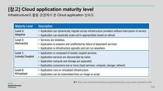 [참고] Cloud application maturity level
124
출처 <http://www.opendatacenteralliance.org/docs/architecting_cloud_aware_applications.pdf>
Infrastructure의 활용 관점에서 본 Cloud application 성숙도
 