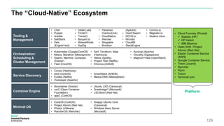 • Consul (Hashicorp)
• etcd (CoreOS)
• Eureka (Netflix)
• Zookeeper (Apache)
• SmartStack (AirBnB)
• Mesos-DNS (Mesosphere)
Minimal OS
Container Engine
Service Discovery
Orchestration:
Scheduling &
Cluster Management
Tooling &
Management
• Cloud Foundry (Pivotal)
 Stakato (HP)
 HP Helion
 IBM Bluemix
• Open Shift / Project
Atomic (Red Hat)
• Elastic Container Service
(AWS)
• Google Container Service
• Triton (Joyent)
• Rancher
• Flynn
• Tutum
• Terminal.com
• CoreOS (CoreOS)
• Project Atomic (Red Hat)
• Photon (VMware)
• RancherOS (Rancher)
• Snappy Ubuntu Core
(Canonical)
• Windows Nano Server
(Microsoft)
• libcontainer (Docker)
• runC (Open Container
Foundation)
• appC (CoreOS)
• Ubuntu LXD (Canonical)
• Drawbridge? (Microsoft)
• LXC/libvirt (Red Hat)
• Kubernetes (Google/CoreOS)
• Mesos, Marathon (Mesosphere)
• Swarm, Machine, Compose
(Docker)
• Fleet (CoreOS)
• Serf, Terraform, Atlas
(Hashicorp)
• Helios (Spotify)
• Project Titan (Netflix)
• Chronos (AirBnB)
• Auroroa (Apache)
• Cloudify (Gigaspaces)
• Magnum+Heat (OpenStack)
• Chef
• Puppet
• Ansible
• SaltStack
• Deis
(EngineYard)
• Glider Labs
• CircleCI
• TravisCI
• Bouyant.io
• WeaveWorks
• SysDig
• Panamax
(CenturyLink)
• CloudNative
• Wercker
• Shippable
• Brooklyn
(Apache)
• Giant Swarm
• DCHQ.io
• Nirmata
• Cloud66
• StackEngine
• Convox.io
• Magnetic.io
• Dozens more…
Platform
The “Cloud-Native” Ecosystem
129
 