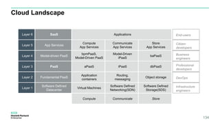 Cloud Landscape
134
SaaS
App Services
Model-driven PaaS
PaaS
Fundamental PaaS
Software Defined
Datacenter
Applications
Compute
App Services
bpmPaaS,
Model-Driven PaaS
aPaaS
Application
containers
Virtual Machines
Communicate
App Services
Model-Driven
iPaaS
iPaaS
Routing,
messaging
Software Defined
Networking(SDN)
Store
App Services
baPaaS
dbPaaS
Object storage
Software Defined
Storage(SDS)
Compute Communicate Store
Layer 6
Layer 5
Layer 4
Layer 3
Layer 2
Layer 1
End-users
Citizen
developers
Business
engineers
Professional
developers
DevOps
Infrastructure
engineers
 