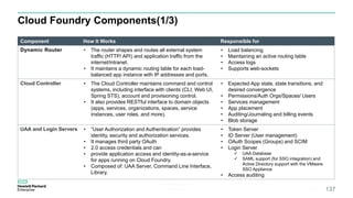 Cloud Foundry Components(1/3)
Austin Cloud
Foundry PaaS
Meetup 2/24/15 137
Component How It Works Responsible for
Dynamic Router • The router shapes and routes all external system
traffic (HTTP/ API) and application traffic from the
internet/intranet.
• It maintains a dynamic routing table for each load-
balanced app instance with IP addresses and ports.
• Load balancing
• Maintaining an active routing table
• Access logs
• Supports web-sockets
Cloud Controller • The Cloud Controller maintains command and control
systems, including interface with clients (CLI, Web UI,
Spring STS), account and provisioning control.
• It also provides RESTful interface to domain objects
(apps, services, organizations, spaces, service
instances, user roles, and more).
• Expected App state, state transitions, and
desired convergence
• Permissions/Auth Orgs/Spaces/ Users
• Services management
• App placement
• Auditing/Journaling and billing events
• Blob storage
UAA and Login Servers • “User Authorization and Authentication” provides
identity, security and authorization services.
• It manages third party OAuth
• 2.0 access credentials and can
• provide application access and identity-as-a-service
for apps running on Cloud Foundry.
• Composed of: UAA Server, Command Line Interface,
Library.
• Token Server
• ID Server (User management)
• OAuth Scopes (Groups) and SCIM
• Login Server
 UAA Database
 SAML support (for SSO integration) and
Active Directory support with the VMware
SSO Appliance
• Access auditing
 