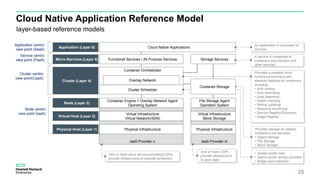 Cloud Native Application Reference Model
25
Application (Layer 6)
Micro-Services (Layer 5)
Cluster (Layer 4)
Node (Layer 3)
Virtual Host (Layer 2)
Physical Host (Layer 1)
An application is composed of
services
A service is composed of
containers and interacts with
other services.
Provides a portable cloud
runtime environment with
elasticity features for containers
including;
• Auto scaling
• Auto replicating
• Load balancing
• Health checking
• Rolling updating
• Resource monitoring
• Service Registry/Discovery
• Image Registry
• Scales cluster size.
• Spans cluster across providers
• Bridge IaaS networks
One or more CSPs
provide infrastructure
to store data
Application centric
view point (SaaS)
Service centric
view point (PaaS)
Cluster centric
view point(CaaS)
Node centric
view point (IaaS)
IaaS Provider mIaaS Provider n
Container Orchestrator
Cloud Native Applications
Functional Services / All Purpose Services
Cluster Scheduler
Container Engine + Overlay Network Agent
Operating System
Virtual Infrastructure
Virtual Network(SDN)
Physical Infrastructure
Storage Services
File Storage Agent
Operation System
Virtual Infrastructure
Block Storage
Physical Infrastructure
Overlay Network
Provides storage for stateful
containers and services;
• Object Storage
• File Storage
• Block Storage
One or more cloud service providers(CSPs)
provide infrastructure to operate containers.
Clustered Storage
layer-based reference models
 