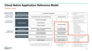 Cloud Native Application Reference Model
27
Application (Layer 6)
Micro-Services (Layer 5)
Cluster (Layer 4)
Node (Layer 3)
Virtual Host (Layer 2)
Physical Host (Layer 1)
An application is composed of
services
A service is composed of
containers and interacts with
other services.
Provides a portable cloud
runtime environment with
elasticity features for containers
including;
• Auto scaling
• Auto replicating
• Load balancing
• Health checking
• Rolling updating
• Resource monitoring
• Service Registry/Discovery
• Image Registry
• Scales cluster size.
• Spans cluster across providers
• Bridge IaaS networks
One or more CSPs
provide infrastructure
to store data
Application centric
view point (SaaS)
Service centric
view point (PaaS)
Cluster centric
view point(CaaS)
Node centric
view point (IaaS)
IaaS Provider mIaaS Provider n
Container Orchestrator
Cloud Native Applications
Functional Services / All Purpose Services
Cluster Scheduler
Container Engine + Overlay Network Agent
Operating System
Virtual Infrastructure
Virtual Network(SDN)
Physical Infrastructure
Storage Services
File Storage Agent
Operation System
Virtual Infrastructure
Block Storage
Physical Infrastructure
Overlay Network
Provides storage for stateful
containers and services;
• Object Storage
• File Storage
• Block Storage
One or more cloud service providers(CSPs)
provide infrastructure to operate containers.
Clustered Storage
Isolate state
 