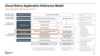 Cloud Native Application Reference Model
28
Application (Layer 6)
Micro-Services (Layer 5)
Cluster (Layer 4)
Node (Layer 3)
Virtual Host (Layer 2)
Physical Host (Layer 1)
An application is composed of
services
A service is composed of
containers and interacts with
other services.
Provides a portable cloud
runtime environment with
elasticity features for containers
including;
• Auto scaling
• Auto replicating
• Load balancing
• Health checking
• Rolling updating
• Resource monitoring
• Service Registry/Discovery
• Image Registry
• Scales cluster size.
• Spans cluster across providers
• Bridge IaaS networks
One or more CSPs
provide infrastructure
to store data
Application centric
view point (SaaS)
Service centric
view point (PaaS)
Cluster centric
view point(CaaS)
Node centric
view point (IaaS)
IaaS Provider mIaaS Provider n
Container Orchestrator
Cloud Native Applications
Functional Services / All Purpose Services
Cluster Scheduler
Container Engine + Overlay Network Agent
Operating System
Virtual Infrastructure
Virtual Network(SDN)
Physical Infrastructure
Storage Services
File Storage Agent
Operation System
Virtual Infrastructure
Block Storage
Physical Infrastructure
Overlay Network
Provides storage for stateful
containers and services;
• Object Storage
• File Storage
• Block Storage
One or more cloud service providers(CSPs)
provide infrastructure to operate containers.
Clustered Storage
self-contained deployment unit
 