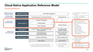 Cloud Native Application Reference Model
29
Application (Layer 6)
Micro-Services (Layer 5)
Cluster (Layer 4)
Node (Layer 3)
Virtual Host (Layer 2)
Physical Host (Layer 1)
An application is composed of
services
A service is composed of
containers and interacts with
other services.
Provides a portable cloud
runtime environment with
elasticity features for containers
including;
• Auto scaling
• Auto replicating
• Load balancing
• Health checking
• Rolling updating
• Resource monitoring
• Service Registry/Discovery
• Image Registry
• Scales cluster size.
• Spans cluster across providers
• Bridge IaaS networks
One or more CSPs
provide infrastructure
to store data
Application centric
view point (SaaS)
Service centric
view point (PaaS)
Cluster centric
view point(CaaS)
Node centric
view point (IaaS)
IaaS Provider mIaaS Provider n
Container Orchestrator
Cloud Native Applications
Functional Services / All Purpose Services
Cluster Scheduler
Container Engine + Overlay Network Agent
Operating System
Virtual Infrastructure
Virtual Network(SDN)
Physical Infrastructure
Storage Services
File Storage Agent
Operation System
Virtual Infrastructure
Block Storage
Physical Infrastructure
Overlay Network
Provides storage for stateful
containers and services;
• Object Storage
• File Storage
• Block Storage
One or more cloud service providers(CSPs)
provide infrastructure to operate containers.
Clustered Storage
elastic platform
 