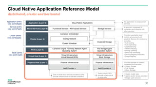 Cloud Native Application Reference Model
30
Application (Layer 6)
Micro-Services (Layer 5)
Cluster (Layer 4)
Node (Layer 3)
Virtual Host (Layer 2)
Physical Host (Layer 1)
An application is composed of
services
A service is composed of
containers and interacts with
other services.
Provides a portable cloud
runtime environment with
elasticity features for containers
including;
• Auto scaling
• Auto replicating
• Load balancing
• Health checking
• Rolling updating
• Resource monitoring
• Service Registry/Discovery
• Image Registry
• Scales cluster size.
• Spans cluster across providers
• Bridge IaaS networks
One or more CSPs
provide infrastructure
to store data
Application centric
view point (SaaS)
Service centric
view point (PaaS)
Cluster centric
view point(CaaS)
Node centric
view point (IaaS)
IaaS Provider mIaaS Provider n
Container Orchestrator
Cloud Native Applications
Functional Services / All Purpose Services
Cluster Scheduler
Container Engine + Overlay Network Agent
Operating System
Virtual Infrastructure
Virtual Network(SDN)
Physical Infrastructure
Storage Services
File Storage Agent
Operation System
Virtual Infrastructure
Block Storage
Physical Infrastructure
Overlay Network
Provides storage for stateful
containers and services;
• Object Storage
• File Storage
• Block Storage
One or more cloud service providers(CSPs)
provide infrastructure to operate containers.
Clustered Storage
distributed, elastic and horizontal
 