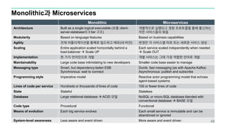 Monolithic과 Microservices
Monolithic Microservices
Architecture Built as a single logical executable (보통 client-
server-database의 3 tier 구조)
개별적으로 실행되고 경량 프로토콜을 통해 통신하는
작은 서비스들의 묶음
Modularity Based on language features Based on business capabilities
Agility 전체 어플리케이션을 통째로 빌드하고 배포(새 버전) 변경은 각 서비스별 따로 또는 새로운 서비스 생성
Scaling Entire application scaled horizontally behind a
load-balancer  Scale UP
Each service scaled independently when needed
 Scale OUT
Implementation 한 가지 언어만으로 개발 개별 서비스는 그에 가장 적합한 언어로 개발
Maintainability Large code base intimidating to new developers Smaller code base easier to manage
Messaging type Smart, but dependency-laden ESB
Synchronous: wait to connect
Dumb, fast messaging (as with Apache Kafka)
Asynchronous: publish and subscribe
Programming style Imperative model Reactive actor programming model that echoes
agent-based systems
Lines of code per service Hundreds or thousands of lines of code 100 or fewer lines of code
State Stateful Stateless
Database Large relational database  ACID 모델 NoSQL or micro-SQL database blended with
conventional database  BASE 모델
Code type Procedural Functional
Means of evolution Each big service evolves Each small service is immutable and can be
abandoned or ignored
System-level awareness Less aware and event driven More aware and event driven 48
 