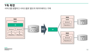 Y축 확장
52
UI
WAS
WAR
Service A
Repository A
WAS
WAR
Service B
Repository B
확장
Database
WAS
WAR
UI
Service A
A
Repository
Service B
B
Repository
A B
Database
A
Database
B
서비스를 분할하고 서비스별로 별도의 데이터베이스 구축
 