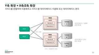 WAS
WAS
B UI
A UI
Y축 확장 + X축/Z축 확장
53
A UI
B UI
WAS
WAR
Service A
Repository A
WAS
WAR
Service B
Repository B
Database
A
Database
B1
Database
B2
서비스를 분할하여 이중화하고 서비스별 데이터베이스 이중화 또는 데이터베이스 분리
데이터베이스 이중화
(Z축 확장)
데이터베이스 분리
(Z축 확장)
서비스 분할
서비스 이중화(X축 확장)
 