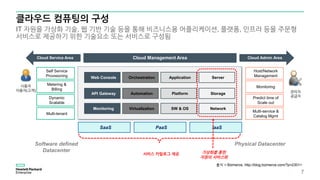클라우드 컴퓨팅의 구성
7
IT 자원을 가상화 기술, 웹 기반 기술 등을 통해 비즈니스용 어플리케이션, 플랫폼, 인프라 등을 주문형
서비스로 제공하기 위한 기술요소 또는 서비스로 구성됨
출처 < Bizmerce, http://blog.bizmerce.com/?p=2301>
사용자
이용자(고객) 관리자
공급자
Cloud Management Area Cloud Admin AreaCloud Service Area
Self Service
Provisioning
Metering &
Billing
Dynamic
Scalable
Multi-tenant
Host/Network
Management
Monitoring
Predict time of
Scale out
Multi-service &
Catalog Mgmt
SaaS PaaS IaaS
Physical DatacenterSoftware defined
Datacenter
Web Console ApplicationOrchestration Server
Monitoring SW & OSVirtualization Network
API Gateway PlatformAutomation Storage
가상화를 통한
자원의 서비스화
서비스 카탈로그 제공
 