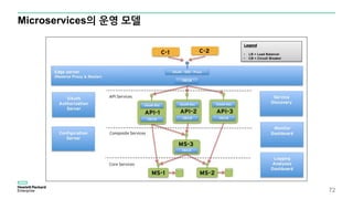 Microservices의 운영 모델
72
 