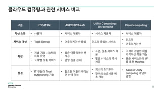 클라우드 컴퓨팅과 관련 서비스 비교
8
구분 ITO/ITSM ASP/BSP/SaaS
Utility Computing /
On-demand
Cloud computing
자산 소유 • 사용자 • 서비스 제공자 • 서비스 제공자 • 서비스 제공자
서비스 대상 • Total Service • 어플리케이션 중심 인프라 중심의 서비스
• 인프라
• 어플리케이션
특징
• 개별 기업 시스템의
위탁 운영
• 고객별 맞춤 서비스
• 표준 어플리케이션
제공
• 중앙 집중 관리
• 표준, 맞춤 서비스 제
공
• 필요 서비스의 즉시
제공
• 고객이 개발한 어플
리케이션 적용 가능
• 표준 서비스와의 I/F
를 통한 Mashup
장점
• IT 전분야 Total
outsourcing 가능
• 필요한 어플리케이션
만 선택 가능
• 최소의 초기투자
• 향후의 소요비용 예
측 가능
• SaaS와 Utility
computing 개념의
결합
 
