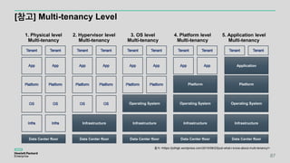 [참고] Multi-tenancy Level
87
출처 <https://jothigk.wordpress.com/2010/08/23/just-what-i-know-about-multi-tenancy/>
5. Application level
Multi-tenancy
4. Platform level
Multi-tenancy
3. OS level
Multi-tenancy
2. Hypervisor level
Multi-tenancy
1. Physical level
Multi-tenancy
Data Center floor
Infrastructure
Operating System
Platform
Application
Data Center floor
Infrastructure
Operating System
Platform
Data Center floor
Infrastructure
Operating System
Data Center floor
Infrastructure
Data Center floor
 