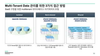 Multi-Tenant Data 관리를 위한 3가지 접근 방법
89
Isolated Semi-shared Shared
SaaS 구현을 위한 multitenant 데이터베이스 아키텍처의 유형
각각의 tenant별로 별도의 데이터베이스
사용
단일 데이터베이스 안에 tenant별로 별도의
전용 테이블 사용
모든 tenant는 같은 테이블을 사용하고,
TenantID 컬럼으로 개별 tenent 데이터를
구분
 