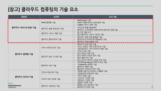 [참고] 클라우드 컴퓨팅의 기술 요소
9
중분류 소분류 요소기술
클라우드 서비스와 응용 기술
SaaS 플랫폼 기술
• Multi-tenant 기술
• SaaS 어플리케이션 생성 환경 기술
• Legacy 서비스 연동 기술
클라우드 응용 컴포넌트 키술
• 서비스와 응용 OpenAPI
• 클라우드 소프트웨어 컴포넌트와 컴포넌트 연동기술
클라우드 서비스 개발 기술
• 웹 기반 개발 도구
• 분산 클라우드 서비스 디버깅 기술
클라우드 클라이언트 기술
• 클라우드 경량 단말 플랫폼 기술
• 클라우드와 모바일 동기화(sync) 기술
• 클라우드 Push agent 기술
클라우드 플랫폼 기술
서비스 배치와 관리 기술
• 클라우드 SLA 제공 기술
• 서비스 생성과 자동 프로비저닝 기술
• 이중 클라우드 서비스/데이터 호환 기술
• 서비스 과금 기술
클라우드 분산 시스템 기술
• 분산 파일시스템 기술
• 분산 데이터 자장과 관리 기술
• 분산 병렬 처리 기술
• 분산 실시간 데이터 스트링 처리 기술
클라우드 보안 기술
• 개인정보(privacy)와 데이터 보안 기술
• Trustworthy 컴퓨팅 기술
• 클라우드 SSO 기술
• 클라우드 네트워크 보안 기술
클라우드 인프라 기술
인프라 자원 관리 기술
• 개방형 자원 모니터링과 스케줄링 기술
• 지능형 동적 부하관리 기술
인프라 자원 가상화 기술
• 서버 가상화 기술
• 스토리지 가상화 기술
• 네트워크 가상화 기술
• 입출력 가상화 기술
클라우드 네트워크 기술
• 확장형 고속 네트워크 기술
• 클라우드간 연동 기술
 