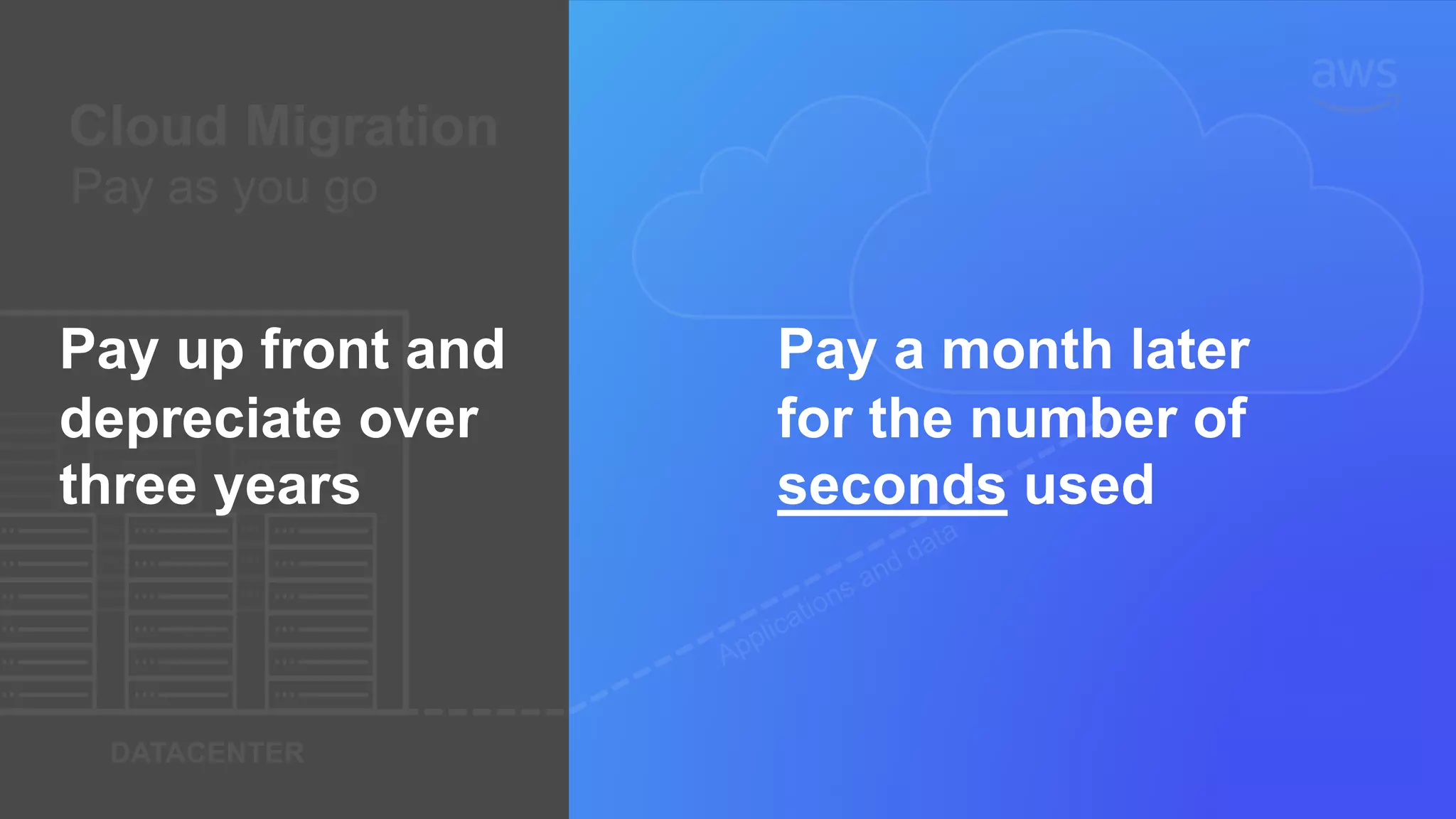 Cloud Migration
Pay as you go
DATACENTER
Applications and data
Pay up front and
depreciate over
three years
Pay a month later
for the number of
seconds used
 