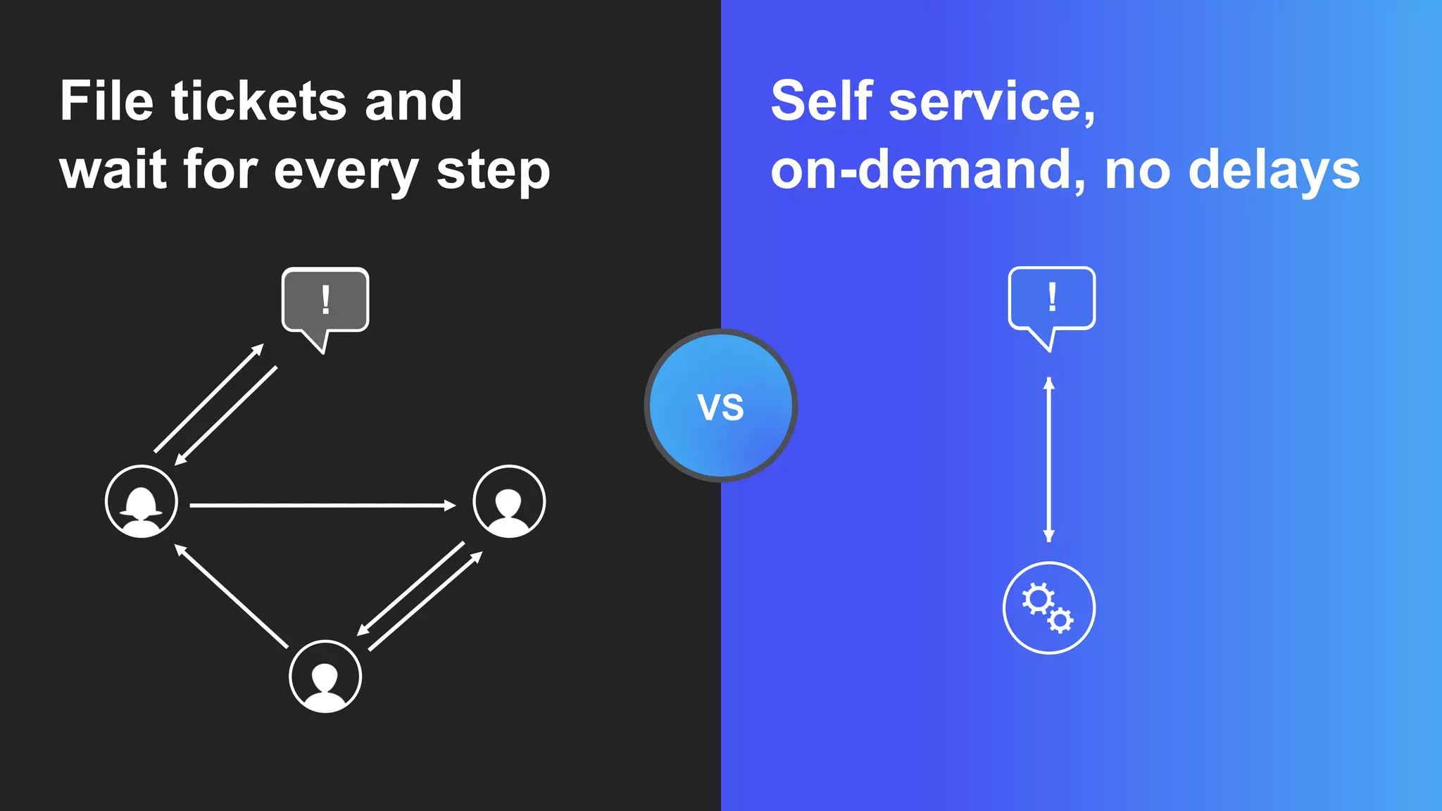 File tickets and
wait for every step
Self service,
on-demand, no delays
!
VS
!
 
