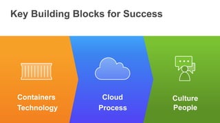 Building Cloud Native Applications | PDF
