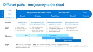 Cloud Native Apps | PDF