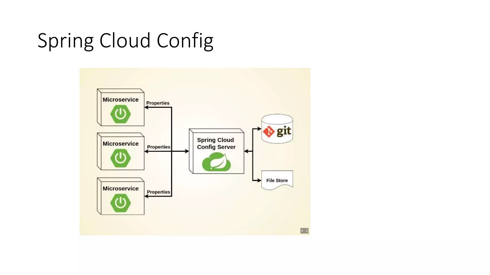 Spring Cloud Config
 