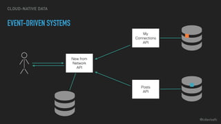 @cdavisafc
EVENT-DRIVEN SYSTEMS
My
Connections
API
Posts
API
New from
Network
API
CLOUD-NATIVE DATA
 