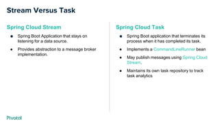 Spring Cloud Stream
● Spring Boot Application that stays on
listening for a data source.
● Provides abstraction to a message broker
implementation.
Stream Versus Task
Spring Cloud Task
● Spring Boot application that terminates its
process when it has completed its task.
● Implements a CommandLineRunner bean
● May publish messages using Spring Cloud
Stream.
● Maintains its own task repository to track
task analytics
 