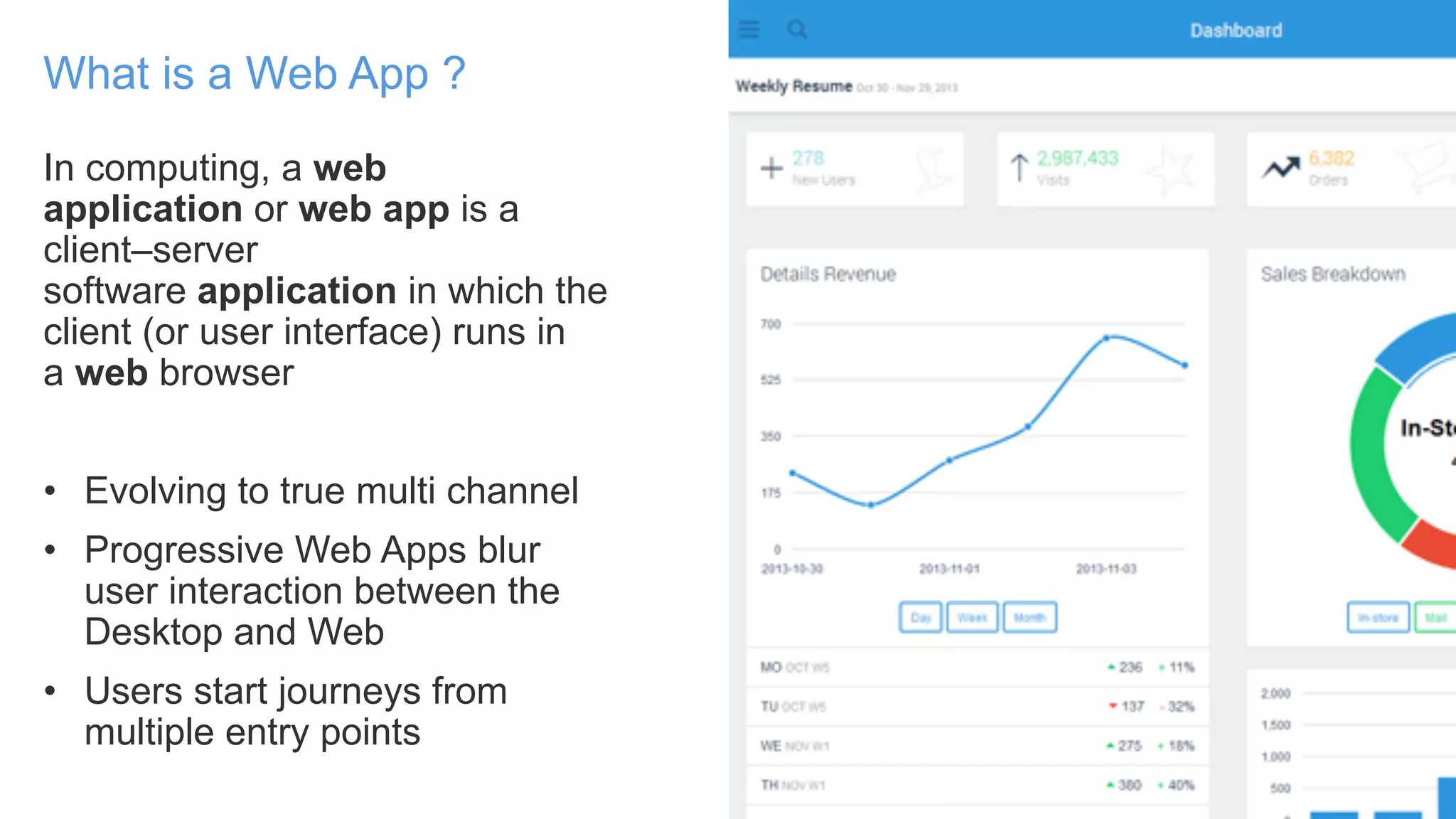 In computing, a web
application or web app is a
client–server
software application in which the
client (or user interface) runs in
a web browser
• Evolving to true multi channel
• Progressive Web Apps blur
user interaction between the
Desktop and Web
• Users start journeys from
multiple entry points
What is a Web App ?
 