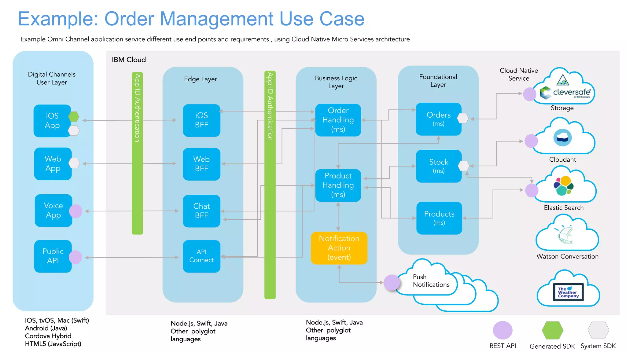 Example: Order Management Use Case
Generated SDK System SDK
Push
Notifications
IOS, tvOS, Mac (Swift)
Android (Java)
Cordova Hybrid
HTML5 (JavaScript)
Digital Channels
User Layer
Example Omni Channel application service different use end points and requirements , using Cloud Native Micro Services architecture
iOS
App
Web
App
Voice
App
Public
API
iOS
BFF
Edge Layer
Web
BFF
Chat
BFF
API
Connect
IBM Cloud
Product
Handling
(ms)
Business Logic
Layer
Foundational
Layer
Orders
(ms)
Stock
(ms)
Products
(ms)
Notification
Action
(event)
Order
Handling
(ms)
Cloud Native
Service
Cloudant
Elastic Search
Watson Conversation
Storage
REST API
Node.js, Swift, Java
Other polyglot
languages
Node.js, Swift, Java
Other polyglot
languages
AppIDAuthentication
AppIDAuthentication
 
