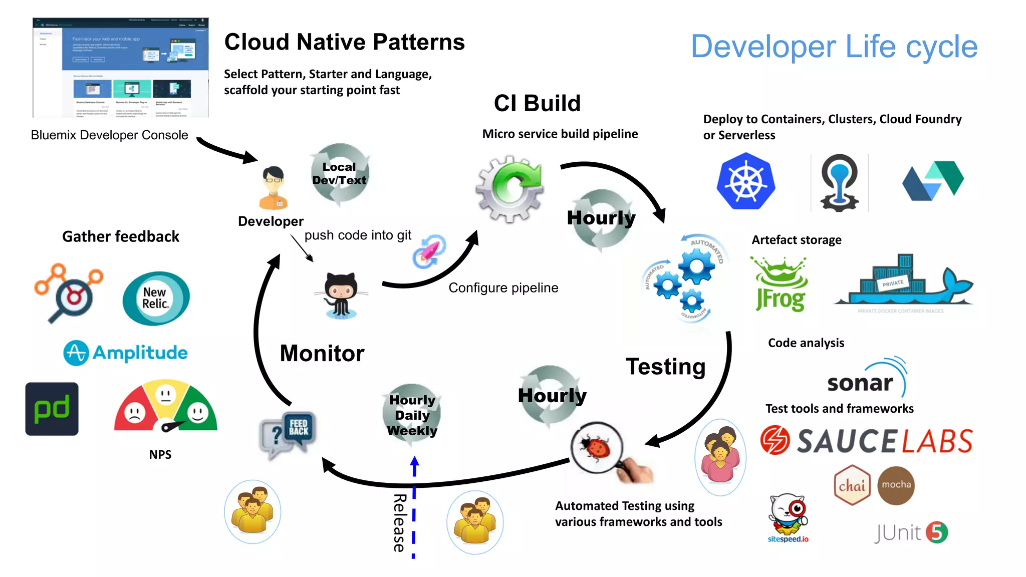 Developer
push code into git
Micro	service	build	pipeline
Gather	feedback
Hourly
Hourly
Release
Hourly
Daily
Weekly
Deploy	to	Containers,	Clusters,	Cloud	Foundry	
or	Serverless
Select	Pattern,	Starter	and	Language,	
scaffold	your	starting	point	fast	
CI Build
Testing
Monitor
Automated	Testing	using	
various	frameworks	and	tools
Bluemix Developer Console
Developer Life cycle
Configure pipeline
NPS
Local
Dev/Text
Artefact	storage
Code	analysis
Cloud Native Patterns
Test	tools	and	frameworks
 