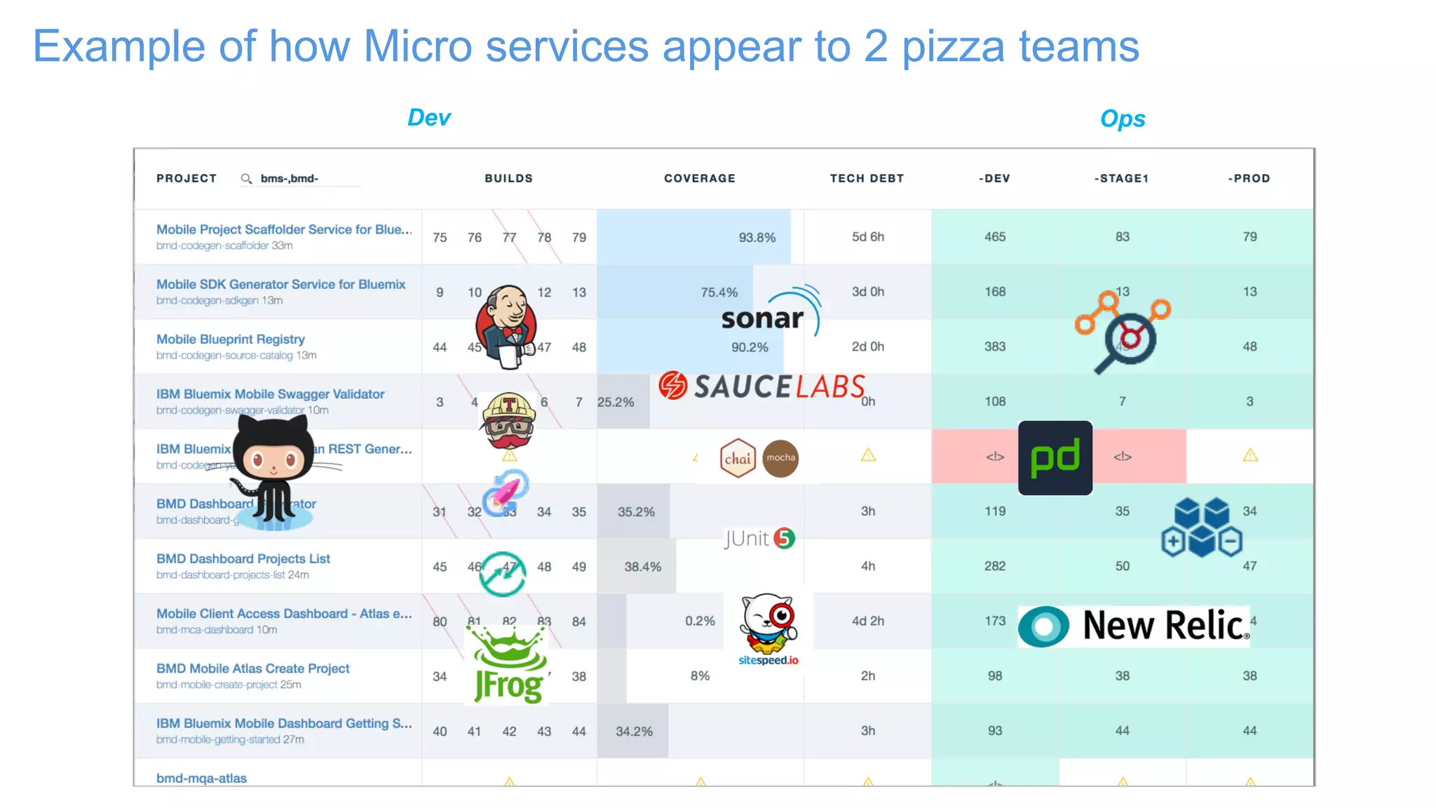 Example of how Micro services appear to 2 pizza teams
Dev Ops
 