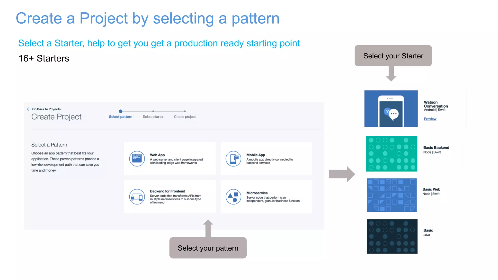 Create a Project by selecting a pattern
Select a Starter, help to get you get a production ready starting point
16+ Starters
Select your pattern
Select your Starter
 
