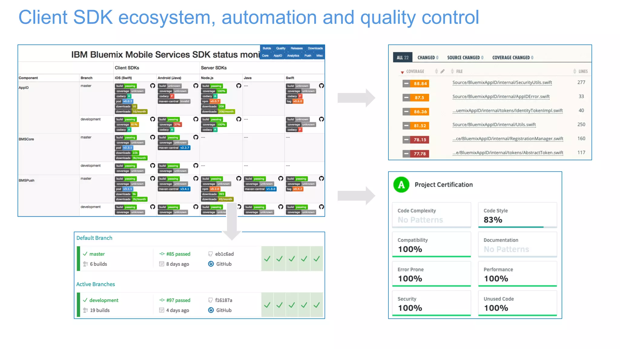 Client SDK ecosystem, automation and quality control
 