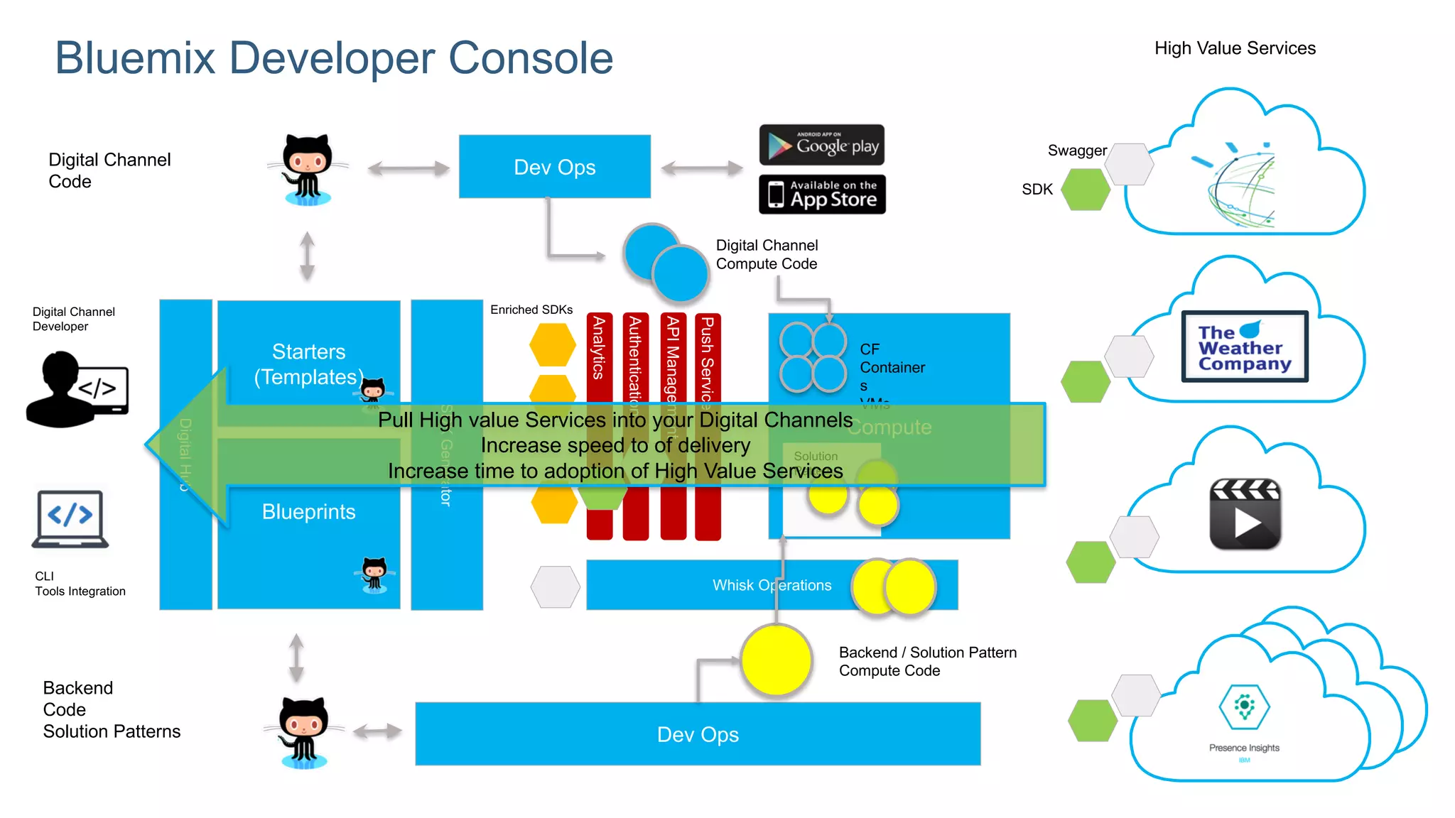 Bluemix Developer Console
Authentication
Analytics
APIManagement
Swagger
SDK
High Value Services
Dev Ops
Starters
(Templates)
Blueprints
SDKGenerator
Dev Ops
Digital Channel
Code DigitalHub
Backend
Code
Solution Patterns
Digital Channel
Developer
Whisk Operations
Enriched SDKs
Compute
CLI
Tools Integration
Digital Channel
Compute Code
Backend / Solution Pattern
Compute Code
Solution
Pattern
CF
Container
s
VMs
PushService
Pull High value Services into your Digital Channels
Increase speed to of delivery
Increase time to adoption of High Value Services
 