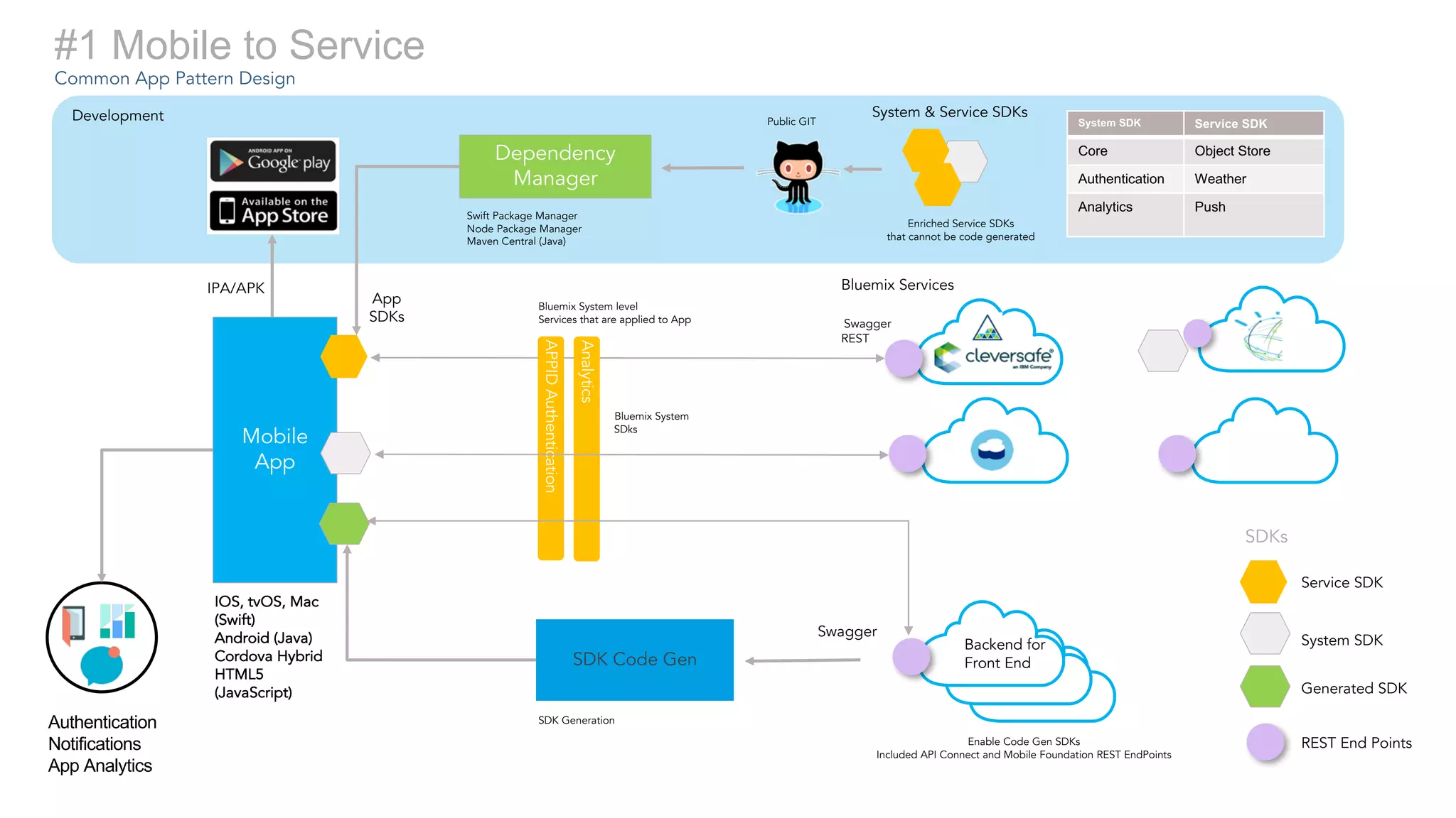#1 Mobile to Service
Common App Pattern Design
Swagger
REST
App
SDKs
Dependency
Manager
Mobile
App
SDK Code Gen
Swagger
Generated SDK
System SDK
Service SDK
SDKs
Backend for
Front End
Bluemix System
SDks
Enriched Service SDKs
that cannot be code generated
SDK Generation
Public GIT
Swift Package Manager
Node Package Manager
Maven Central (Java)
IOS, tvOS, Mac
(Swift)
Android (Java)
Cordova Hybrid
HTML5
(JavaScript)
Enable Code Gen SDKs
Included API Connect and Mobile Foundation REST EndPoints
Development System & Service SDKs
System SDK Service SDK
Core Object Store
Authentication Weather
Analytics Push
Bluemix System level
Services that are applied to App
IPA/APK
REST End Points
APPIDAuthentication
Analytics
Bluemix Services
Authentication
Notifications
App Analytics
 