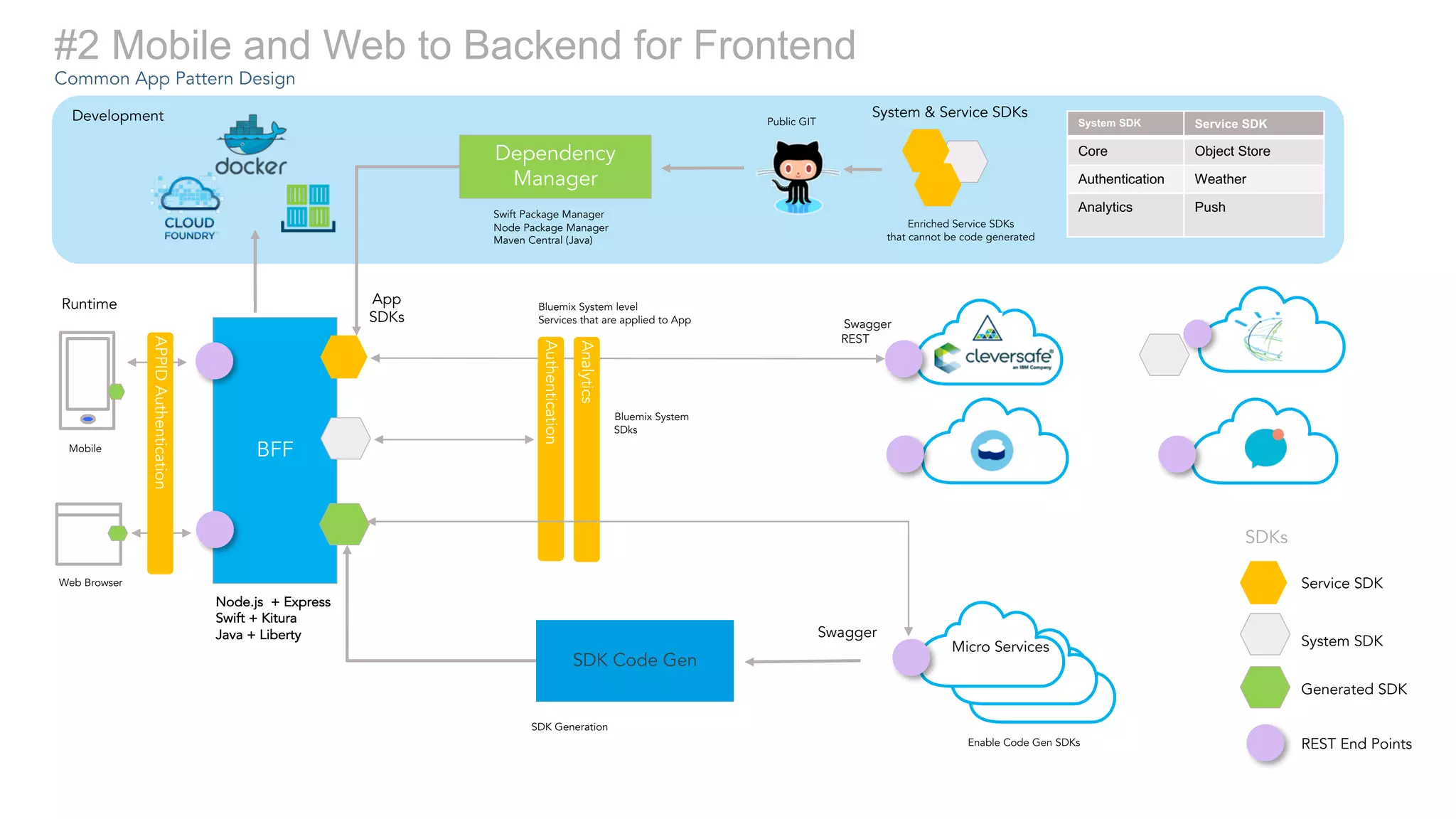 #2 Mobile and Web to Backend for Frontend
Common App Pattern Design
Swagger
REST
App
SDKs
Dependency
Manager
BFF
SDK Code Gen
Swagger
Generated SDK
System SDK
Service SDK
SDKs
Micro Services
Bluemix System
SDks
Enriched Service SDKs
that cannot be code generated
SDK Generation
Public GIT
Swift Package Manager
Node Package Manager
Maven Central (Java)
Node.js + Express
Swift + Kitura
Java + Liberty
Enable Code Gen SDKs
Development System & Service SDKs
Bluemix System level
Services that are applied to App
Runtime
REST End Points
Authentication
AnalyticsWeb Browser
Mobile
System SDK Service SDK
Core Object Store
Authentication Weather
Analytics Push
APPIDAuthentication
 