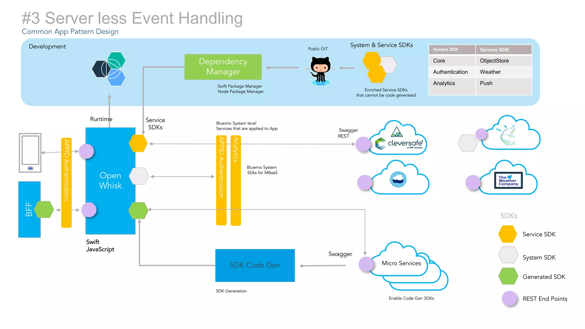 #3 Server less Event Handling
Common App Pattern Design
Swagger
REST
Service
SDKs
Dependency
Manager
Open
Whisk
SDK Code Gen
Swagger
Generated SDK
System SDK
Service SDK
SDKs
Micro Services
Bluemix System
SDks for MBaaS
Enriched Service SDKs
that cannot be code generated
SDK Generation
Public GIT
Swift Package Manager
Node Package Manager
Swift
JavaScript
Enable Code Gen SDKs
Development System & Service SDKs
Bluemix System level
Services that are applied to App
Runtime
REST End Points
APPIDAuthentication
Analytics
BFF
System SDK Service SDK
Core ObjectStore
Authentication Weather
Analytics Push
APPIDAuthentication
 