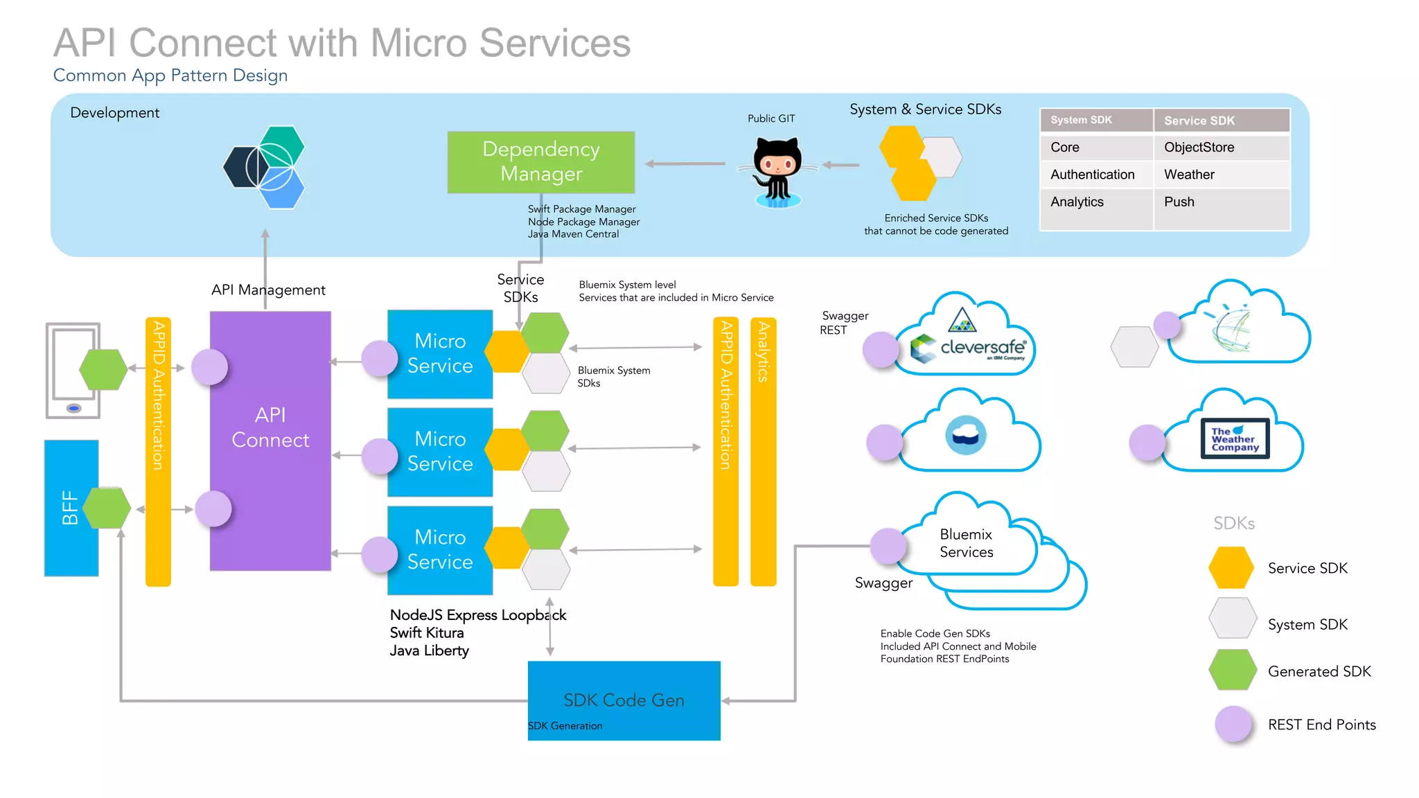 API Connect with Micro Services
Common App Pattern Design
Swagger
REST
Service
SDKs
Dependency
Manager
API
Connect
SDK Code Gen
Swagger
Generated SDK
System SDK
Service SDK
SDKs
Bluemix
Services
Bluemix System
SDks
Enriched Service SDKs
that cannot be code generated
SDK Generation
Public GIT
Swift Package Manager
Node Package Manager
Java Maven Central
NodeJS Express Loopback
Swift Kitura
Java Liberty
Enable Code Gen SDKs
Included API Connect and Mobile
Foundation REST EndPoints
Development System & Service SDKs
Bluemix System level
Services that are included in Micro Service
API Management
REST End Points
APPIDAuthentication
Analytics
BFF
System SDK Service SDK
Core ObjectStore
Authentication Weather
Analytics Push
Micro
Service
Micro
Service
Micro
Service
APPIDAuthentication
 