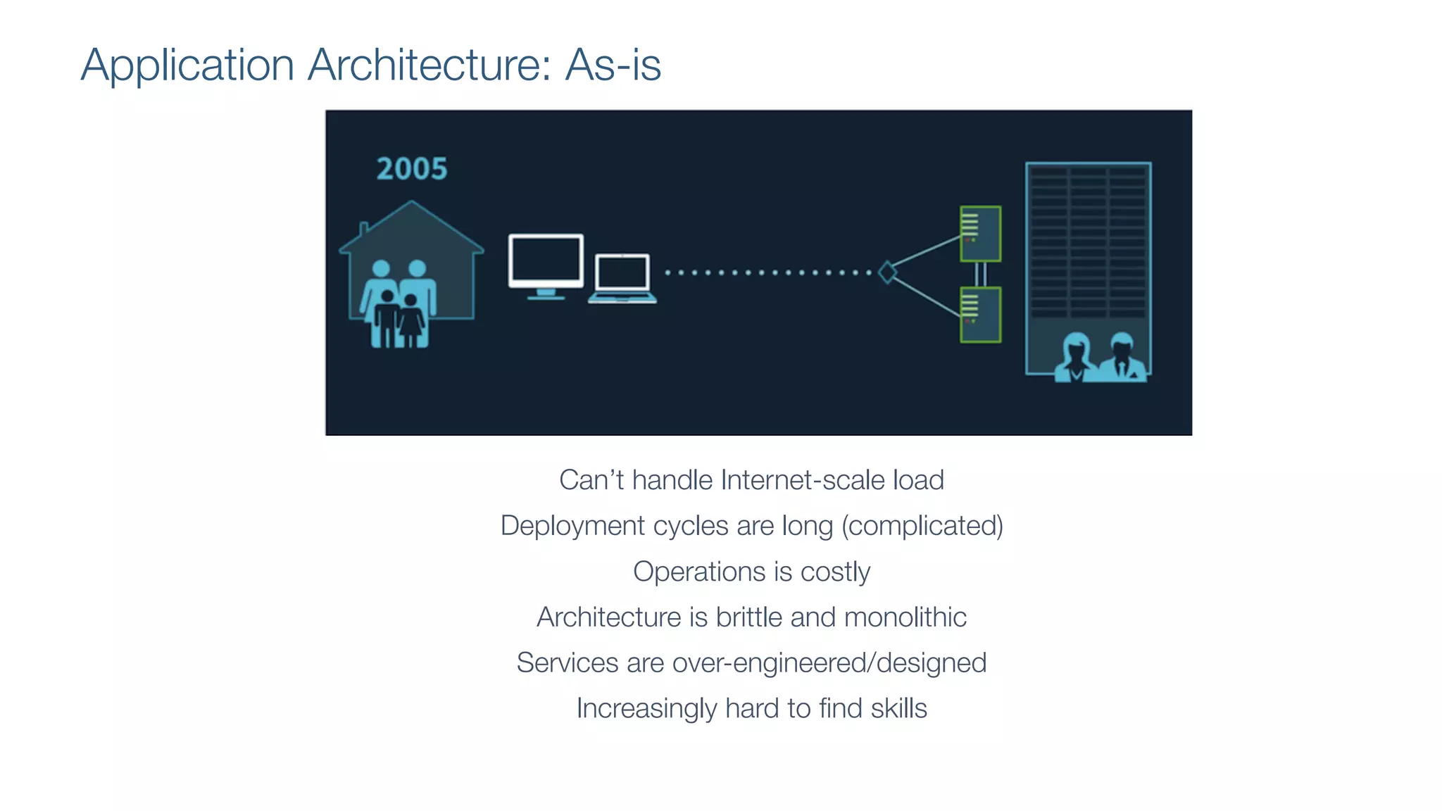 Can’t handle Internet-scale load
Deployment cycles are long (complicated)
Operations is costly
Architecture is brittle and monolithic
Services are over-engineered/designed
Increasingly hard to find skills
Application Architecture: As-is
 