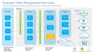 Example: Order Management Use Case
Generated SDK System SDK
Push
Notifications
IOS, tvOS, Mac (Swift)
Android (Java)
Cordova Hybrid
HTML5 (JavaScript)
Digital Channels
User Layer
Example Omni Channel application service different use end points and requirements , using Cloud Native Micro Services architecture
iOS
App
Web
App
Voice
App
Public
API
iOS
BFF
Edge Layer
Web
BFF
Chat
BFF
API
Connect
IBM Cloud
Product
Handling
(ms)
Business Logic
Layer
Foundational
Layer
Orders
(ms)
Stock
(ms)
Products
(ms)
Notification
Action
(event)
Order
Handling
(ms)
Cloud Native
Service
Cloudant
Elastic Search
Watson Conversation
Storage
REST API
Node.js, Swift, Java
Other polyglot
languages
Node.js, Swift, Java
Other polyglot
languages
AppIDAuthentication
AppIDAuthentication
 