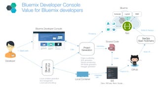 Project
Generation
Bluemix Developer Console
Value for Bluemix developers
Bluemix
DevCLI
Bluemix Developer Console
1. Starts with…
Bluemix
Codes …
Check in to…
App
DevOps
Open Toolchains
Github
Kicks off…
Builds & Deploys…
Developer
Calls …
Generates …
Source Code
IDE
Orion, VSCode, Atom, Xcode…
Autoscale Logmet BAM
Integrates
with …
Provisions …
Local ContainerLocal container generation
and management
Local build and debug
Project scaffolding
SDK generation
Service provisioning
API Model generation
Swagger generation
 