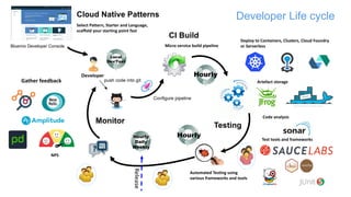 Developer
push code into git
Micro	service	build	pipeline
Gather	feedback
Hourly
Hourly
Release
Hourly
Daily
Weekly
Deploy	to	Containers,	Clusters,	Cloud	Foundry	
or	Serverless
Select	Pattern,	Starter	and	Language,	
scaffold	your	starting	point	fast	
CI Build
Testing
Monitor
Automated	Testing	using	
various	frameworks	and	tools
Bluemix Developer Console
Developer Life cycle
Configure pipeline
NPS
Local
Dev/Text
Artefact	storage
Code	analysis
Cloud Native Patterns
Test	tools	and	frameworks
 