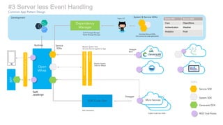 #3 Server less Event Handling
Common App Pattern Design
Swagger
REST
Service
SDKs
Dependency
Manager
Open
Whisk
SDK Code Gen
Swagger
Generated SDK
System SDK
Service SDK
SDKs
Micro Services
Bluemix System
SDks for MBaaS
Enriched Service SDKs
that cannot be code generated
SDK Generation
Public GIT
Swift Package Manager
Node Package Manager
Swift
JavaScript
Enable Code Gen SDKs
Development System & Service SDKs
Bluemix System level
Services that are applied to App
Runtime
REST End Points
APPIDAuthentication
Analytics
BFF
System SDK Service SDK
Core ObjectStore
Authentication Weather
Analytics Push
APPIDAuthentication
 