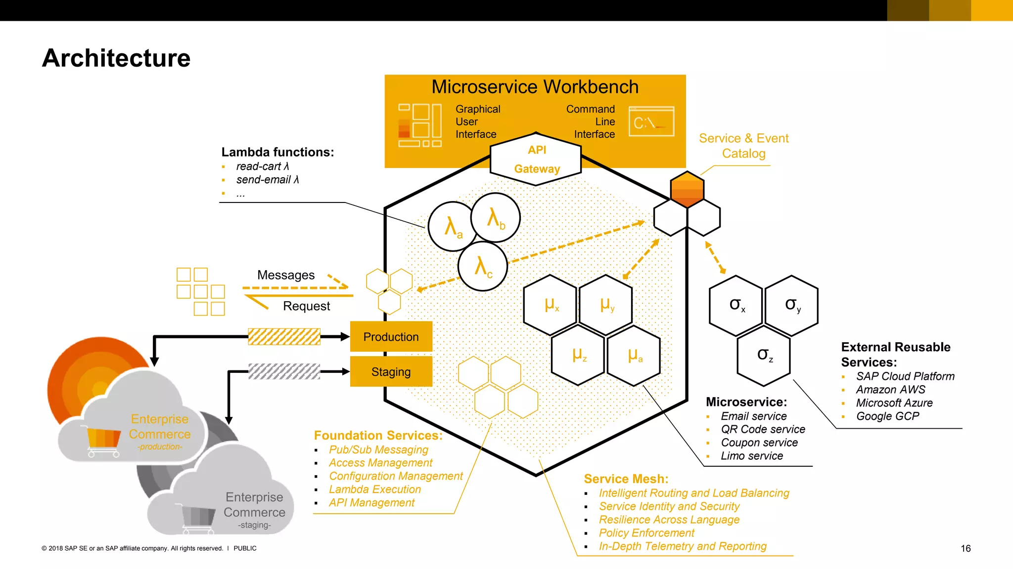 16PUBLIC© 2018 SAP SE or an SAP affiliate company. All rights reserved. ǀ
Microservice Workbench
Architecture
Enterprise
Commerce
-staging-
Staging
Messages
Request
Service Mesh:
 Intelligent Routing and Load Balancing
 Service Identity and Security
 Resilience Across Language
 Policy Enforcement
 In-Depth Telemetry and Reporting
μx
μz
μy
Microservice:
 Email service
 QR Code service
 Coupon service
 Limo service
μa
Service & Event
Catalog
σx
σz
σy
External Reusable
Services:
 SAP Cloud Platform
 Amazon AWS
 Microsoft Azure
 Google GCP
Foundation Services:
 Pub/Sub Messaging
 Access Management
 Configuration Management
 Lambda Execution
 API Management
Lambda functions:
 read-cart λ
 send-email λ
 ...
λa
λb
λc
API
Gateway
Graphical
User
Interface
Command
Line
Interface
Enterprise
Commerce
-production-
Production
 