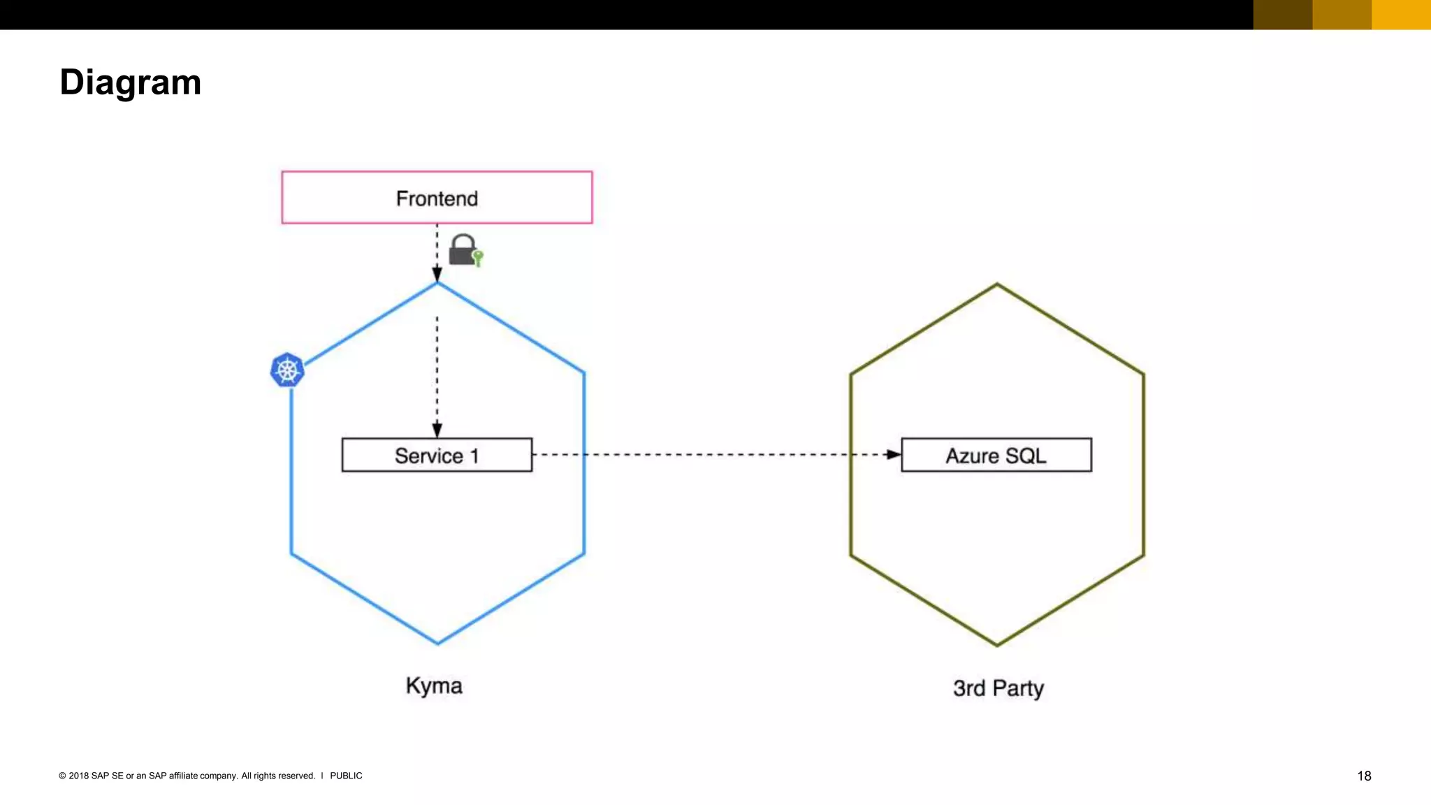 18PUBLIC© 2018 SAP SE or an SAP affiliate company. All rights reserved. ǀ
Diagram
 