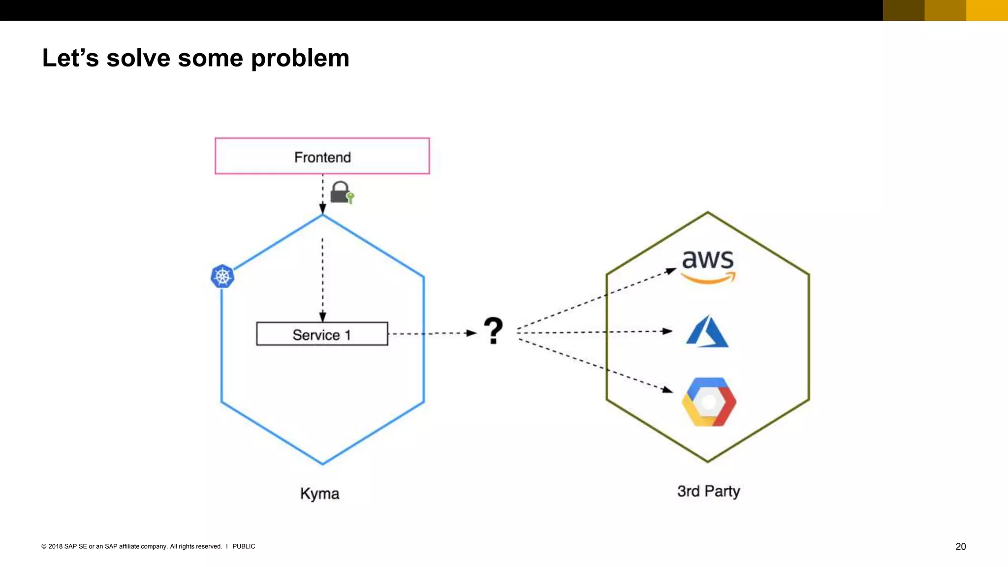 20PUBLIC© 2018 SAP SE or an SAP affiliate company. All rights reserved. ǀ
Let’s solve some problem
 