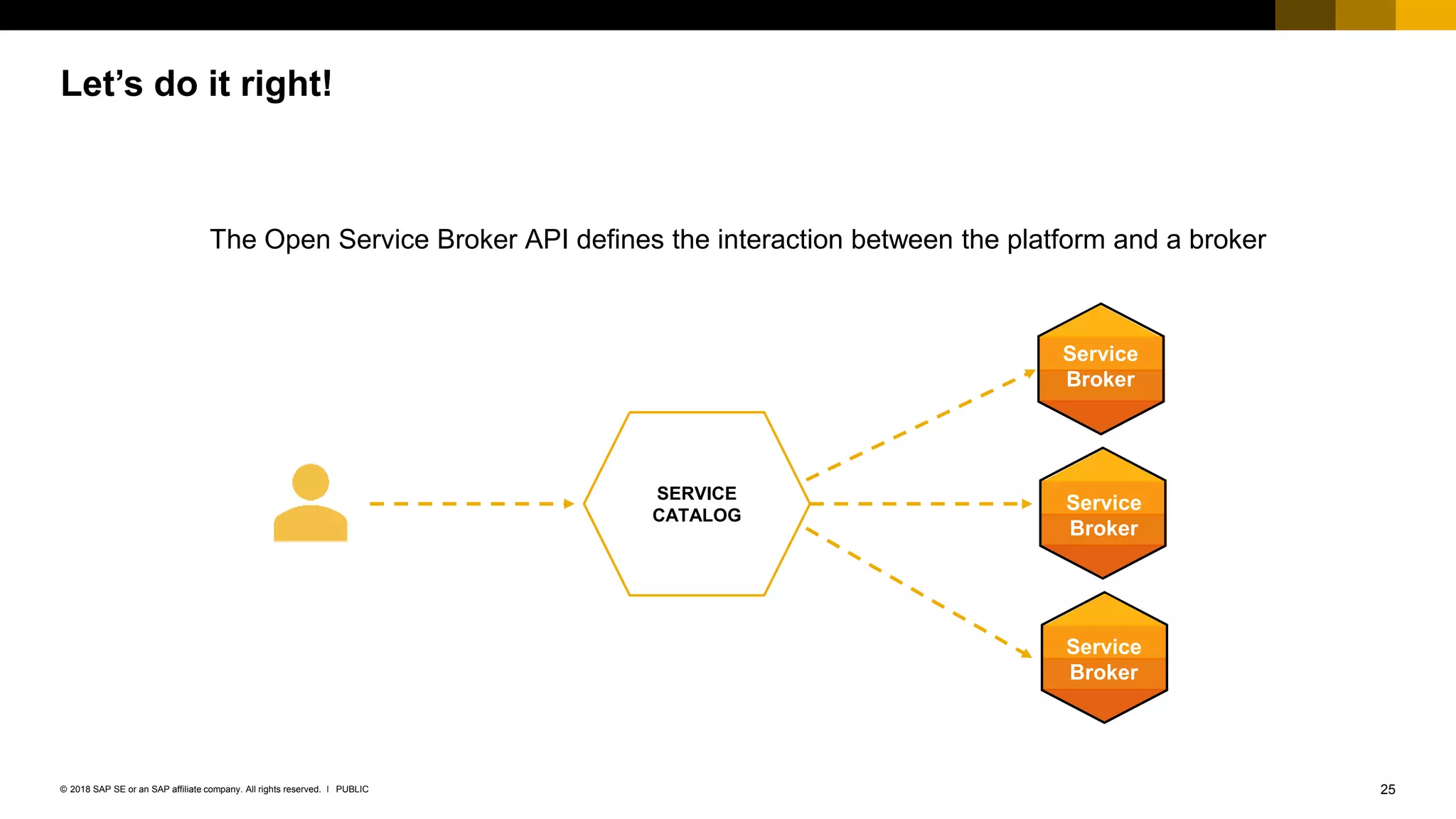 25PUBLIC© 2018 SAP SE or an SAP affiliate company. All rights reserved. ǀ
Let’s do it right!
The Open Service Broker API defines the interaction between the platform and a broker
SERVICE
CATALOG
Service
Broker
Service
Broker
Service
Broker
 