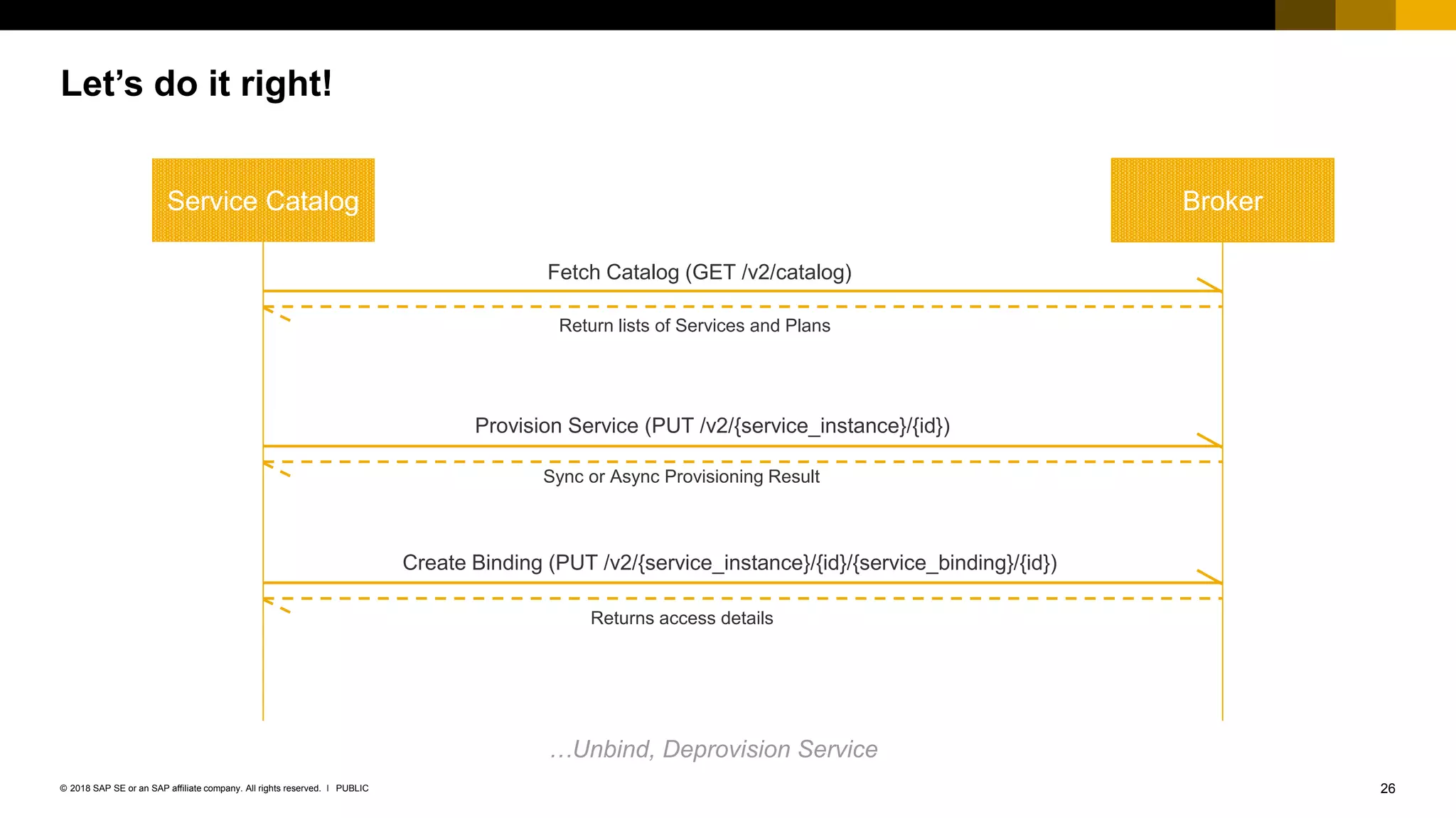 26PUBLIC© 2018 SAP SE or an SAP affiliate company. All rights reserved. ǀ
Let’s do it right!
Service Catalog Broker
Fetch Catalog (GET /v2/catalog)
Return lists of Services and Plans
Provision Service (PUT /v2/{service_instance}/{id})
Sync or Async Provisioning Result
Create Binding (PUT /v2/{service_instance}/{id}/{service_binding}/{id})
Returns access details
…Unbind, Deprovision Service
 