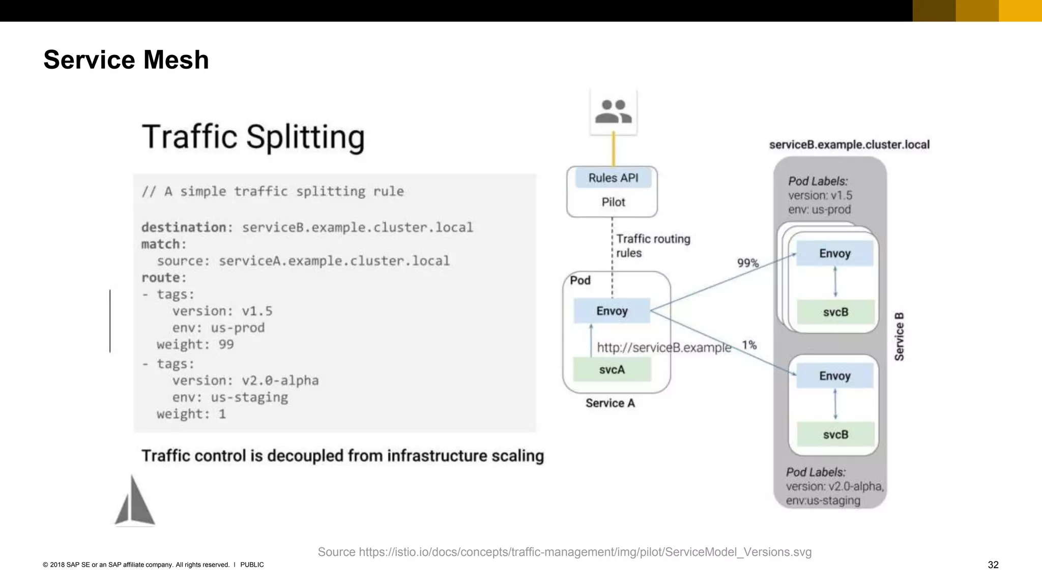 32PUBLIC© 2018 SAP SE or an SAP affiliate company. All rights reserved. ǀ
Service Mesh
Source https://istio.io/docs/concepts/traffic-management/img/pilot/ServiceModel_Versions.svg
 