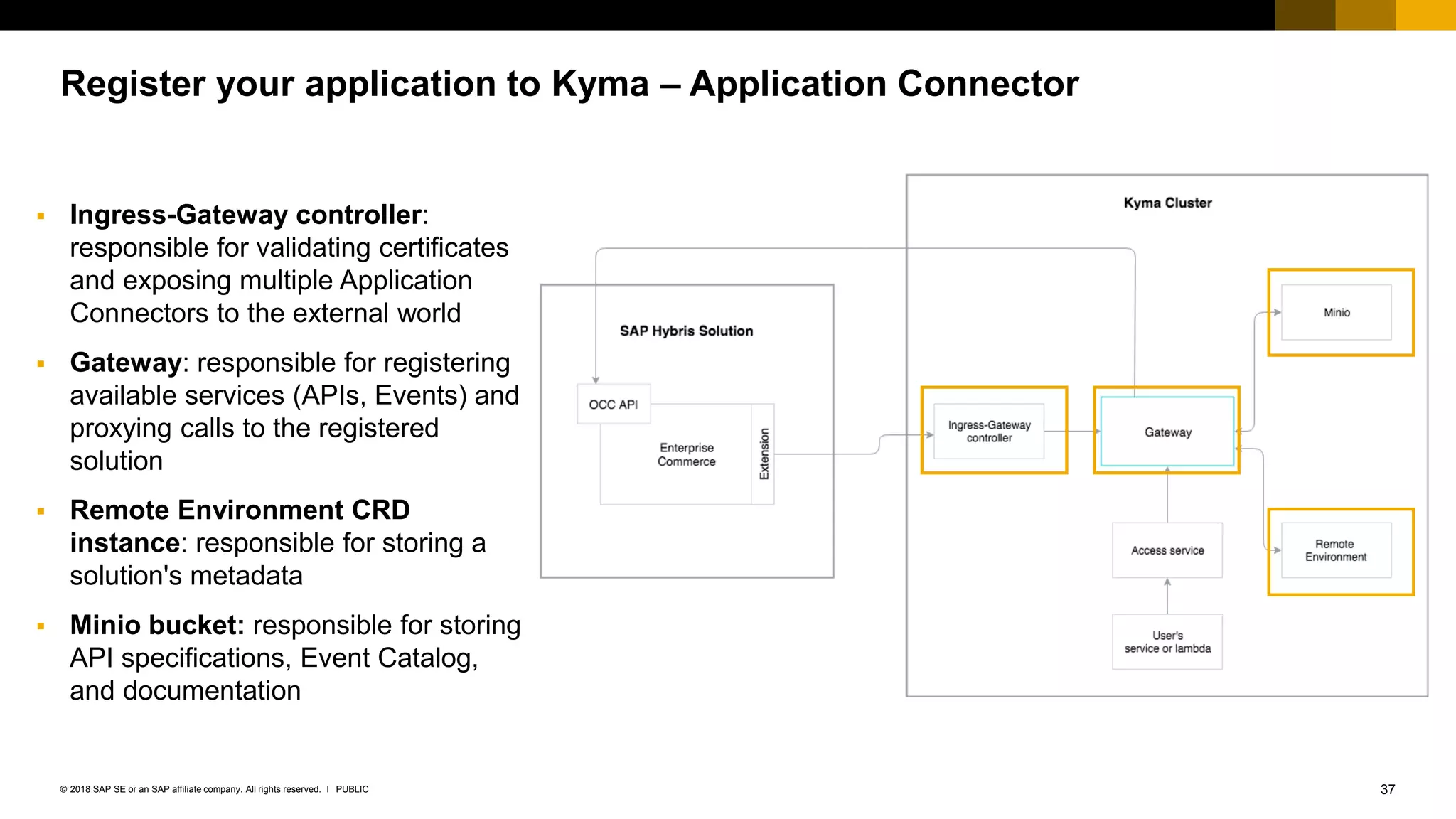 37PUBLIC© 2018 SAP SE or an SAP affiliate company. All rights reserved. ǀ
Register your application to Kyma – Application Connector
 Ingress-Gateway controller:
responsible for validating certificates
and exposing multiple Application
Connectors to the external world
 Gateway: responsible for registering
available services (APIs, Events) and
proxying calls to the registered
solution
 Remote Environment CRD
instance: responsible for storing a
solution's metadata
 Minio bucket: responsible for storing
API specifications, Event Catalog,
and documentation
 