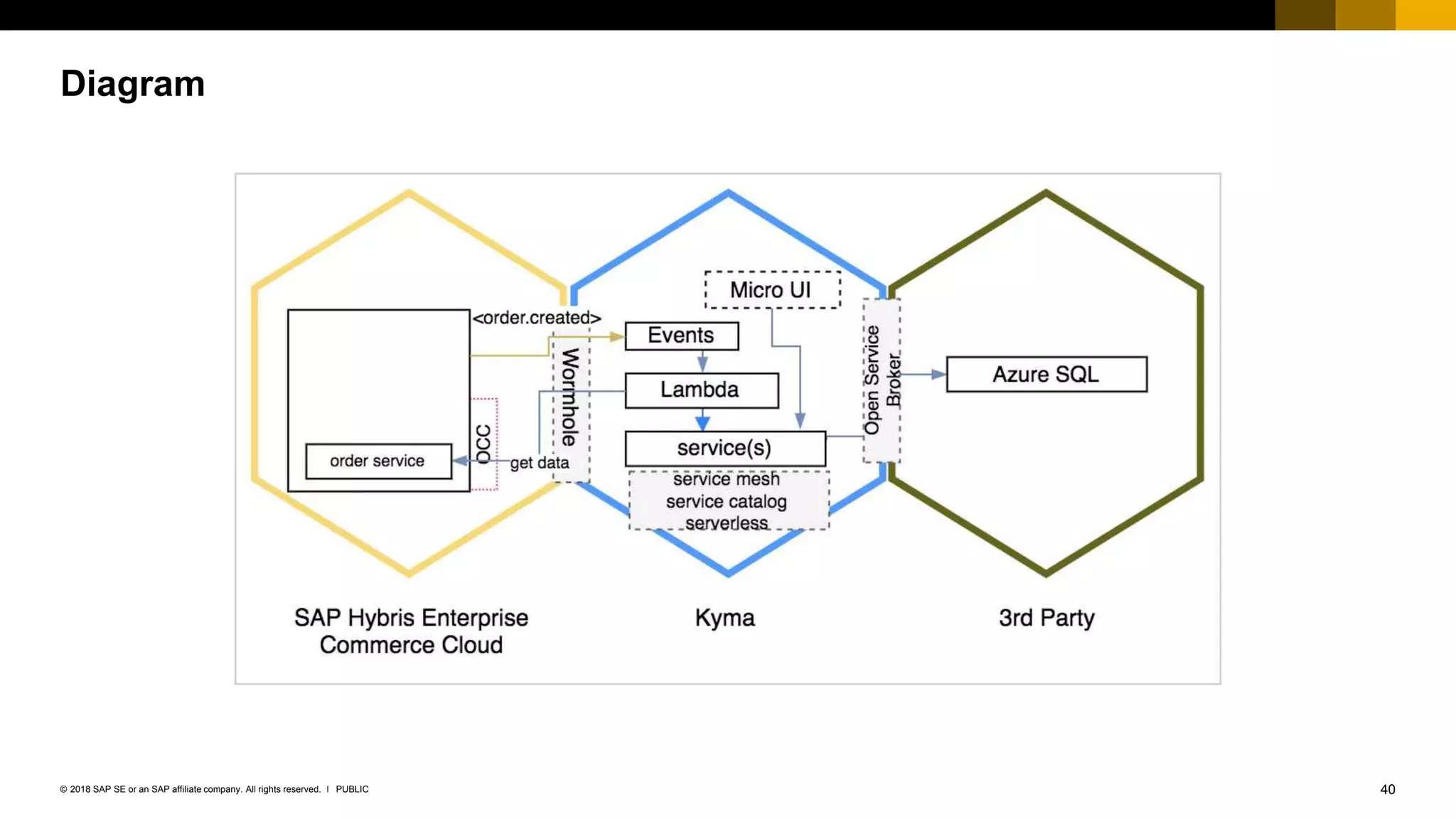 40PUBLIC© 2018 SAP SE or an SAP affiliate company. All rights reserved. ǀ
Diagram
 